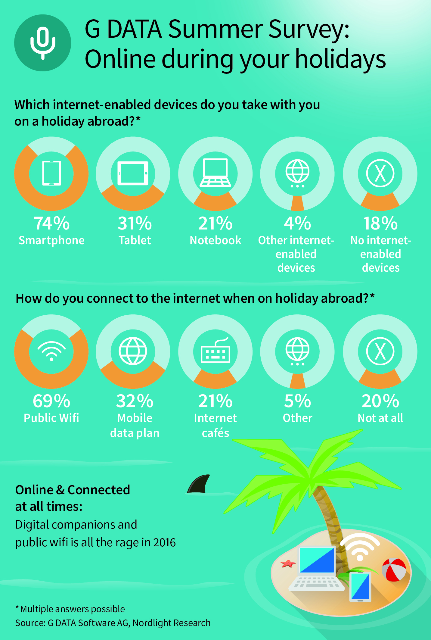 gdata infografico estate