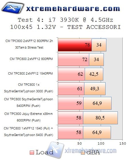 test sul tpc 800